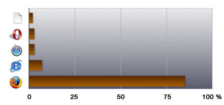 navigateursFevrier2007